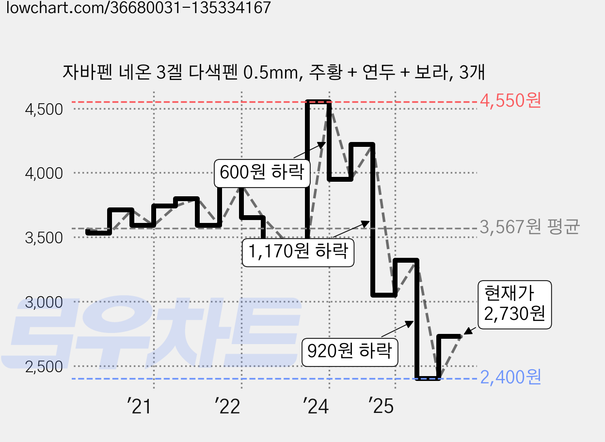자바펜 네온 3겔 다색펜 0.5mm, 주황 + 연두 + 보라, 3개 가격 변동 차트, 현재가 2,730원, 관측 최저가 2,400원