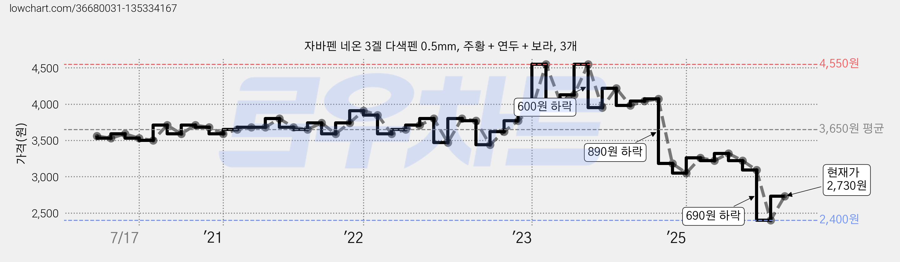 자바펜 네온 3겔 다색펜 0.5mm, 주황 + 연두 + 보라, 3개 가격 변동 차트, 현재가 2,730원, 관측 최저가 2,400원