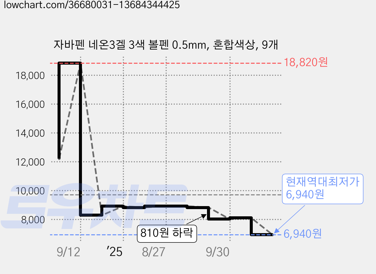 자바펜 네온3겔 3색 볼펜 0.5mm, 혼합색상, 9개 가격 변동 차트, 현재가 6,940원, 역대최저가