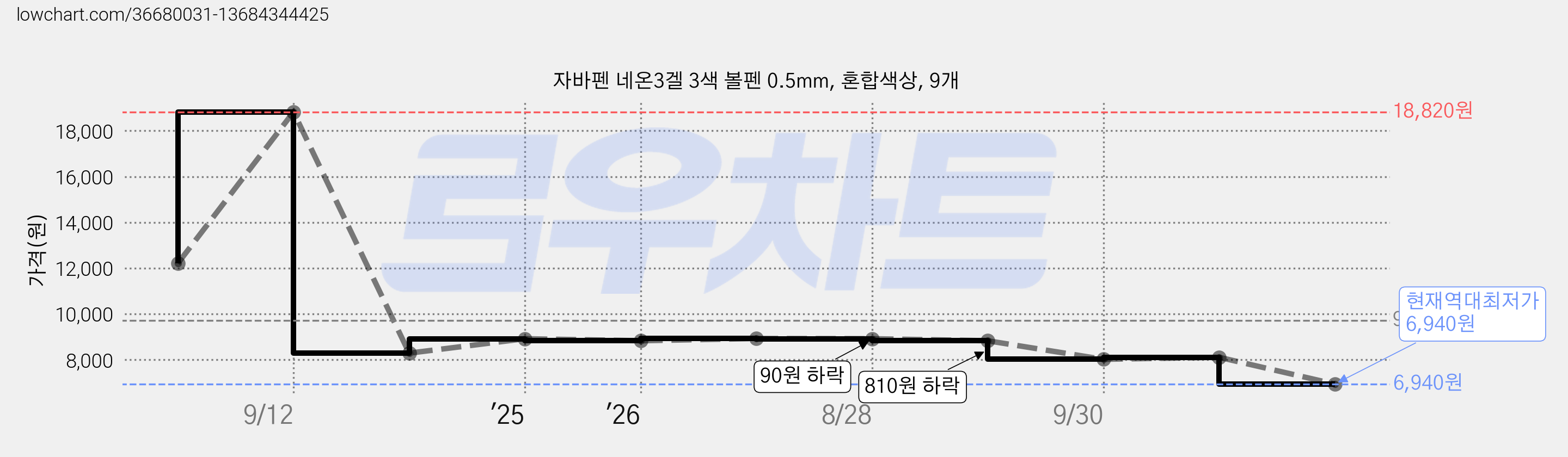 자바펜 네온3겔 3색 볼펜 0.5mm, 혼합색상, 9개 가격 변동 차트, 현재가 6,940원, 역대최저가