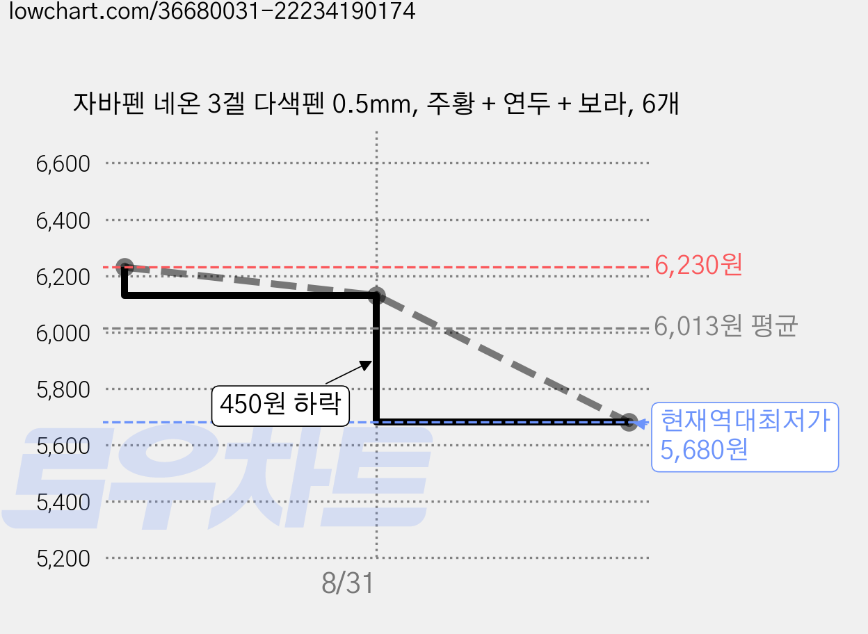 자바펜 네온 3겔 다색펜 0.5mm, 주황 + 연두 + 보라, 6개 가격 변동 차트, 현재가 5,680원, 역대최저가
