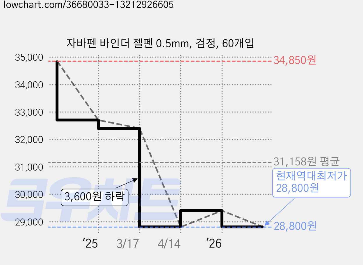 자바펜 바인더 젤펜 0.5mm, 검정, 60개입 가격 변동 차트, 현재가 28,800원, 역대최저가