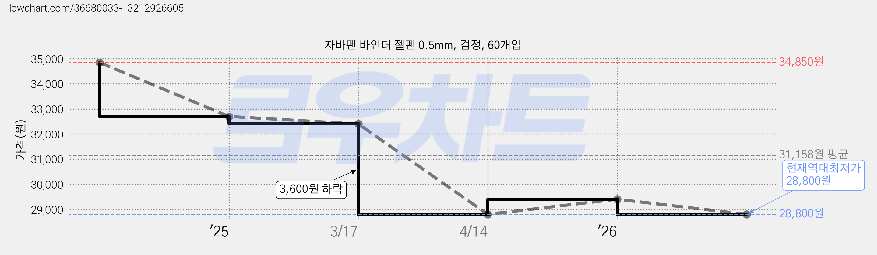자바펜 바인더 젤펜 0.5mm, 검정, 60개입 가격 변동 차트, 현재가 28,800원, 역대최저가