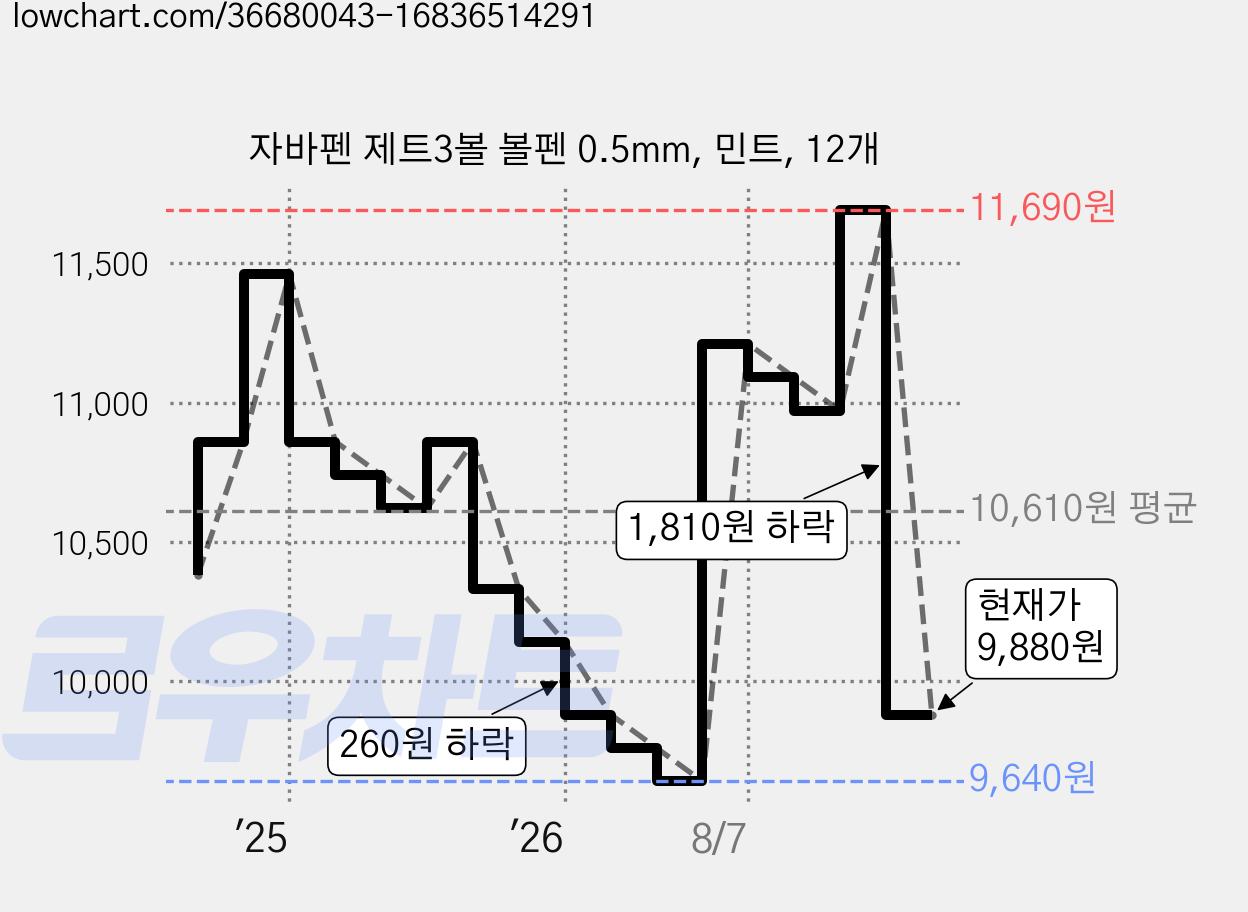 자바펜 제트3볼 볼펜 0.5mm, 민트, 12개 가격 변동 차트, 현재가 9,880원, 관측 최저가 9,640원