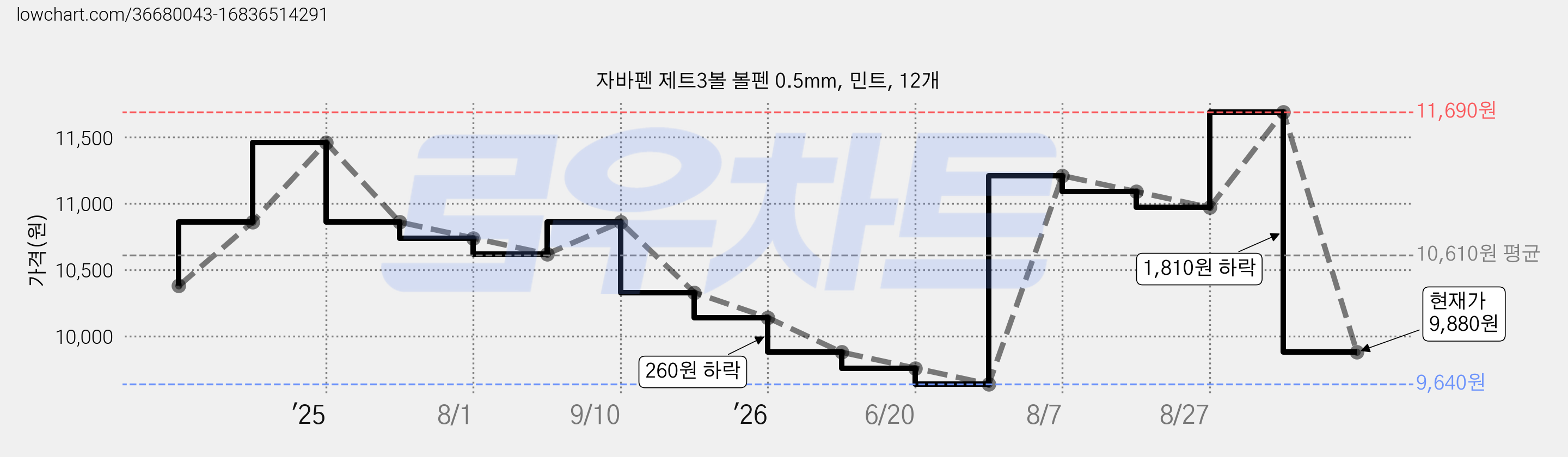 자바펜 제트3볼 볼펜 0.5mm, 민트, 12개 가격 변동 차트, 현재가 9,880원, 관측 최저가 9,640원
