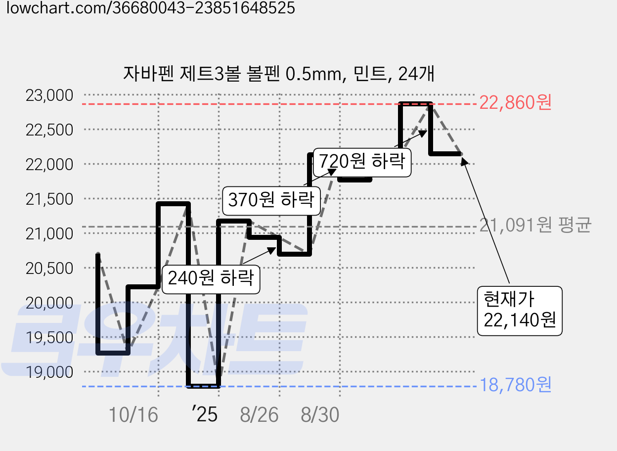 자바펜 제트3볼 볼펜 0.5mm, 민트, 24개 가격 변동 차트, 현재가 22,140원, 관측 최저가 18,780원