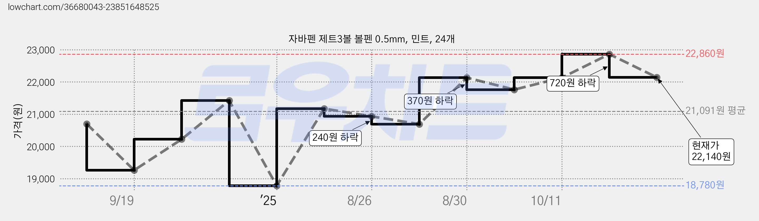 자바펜 제트3볼 볼펜 0.5mm, 민트, 24개 가격 변동 차트, 현재가 22,140원, 관측 최저가 18,780원