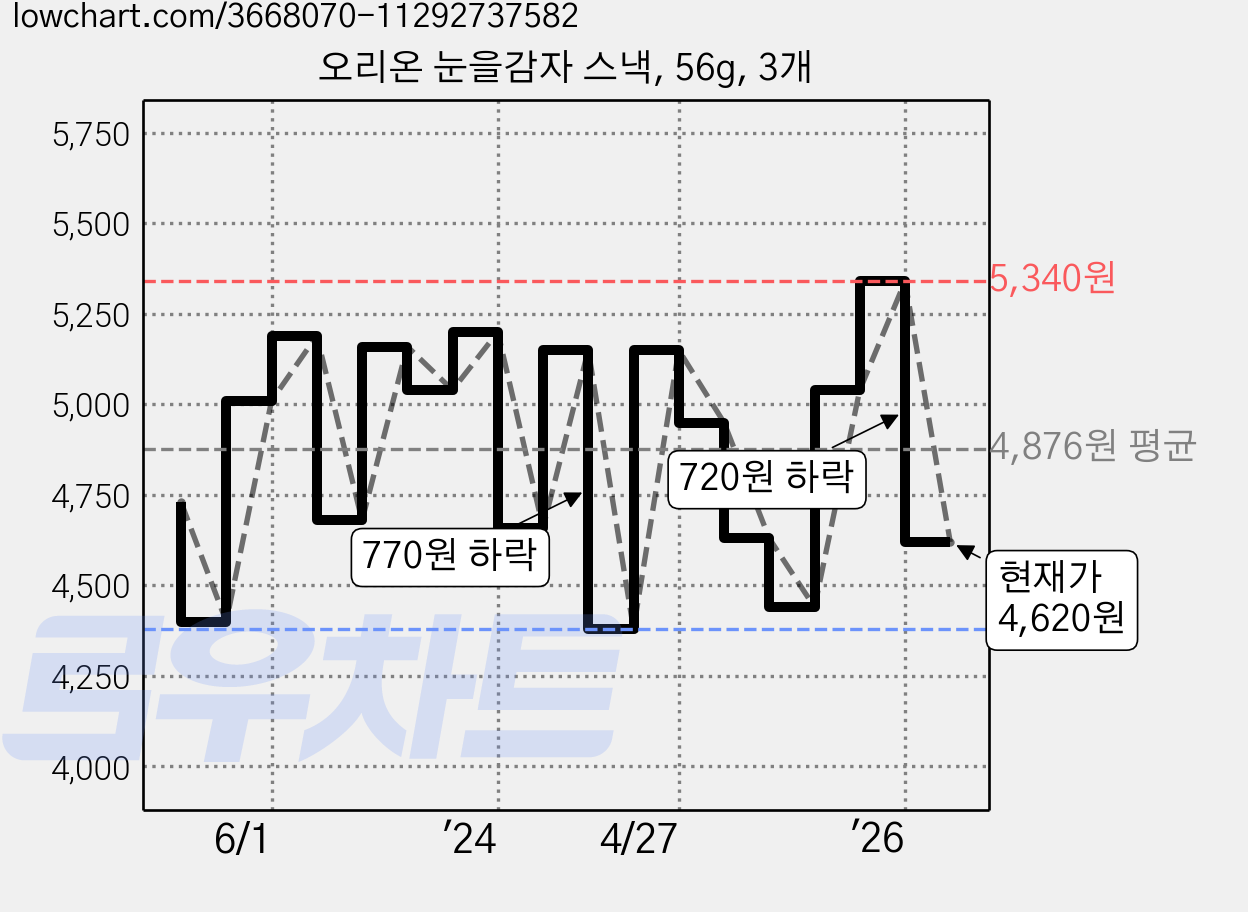 오리온 눈을감자 스낵, 56g, 3개 가격 변동 차트, 현재가 4,620원, 관측 최저가 4,380원