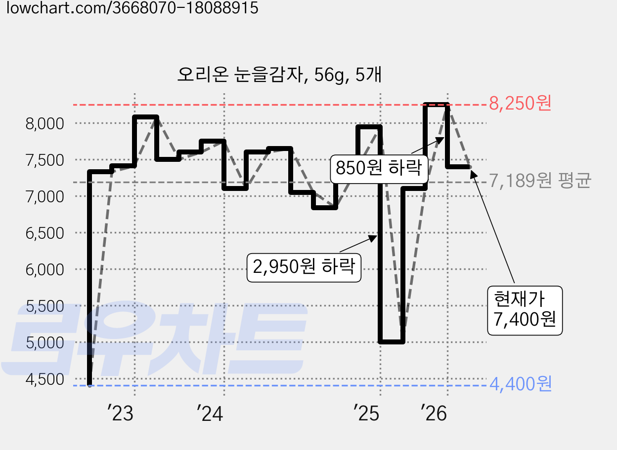 오리온 눈을감자, 56g, 5개 가격 변동 차트, 현재가 7,400원, 관측 최저가 4,400원