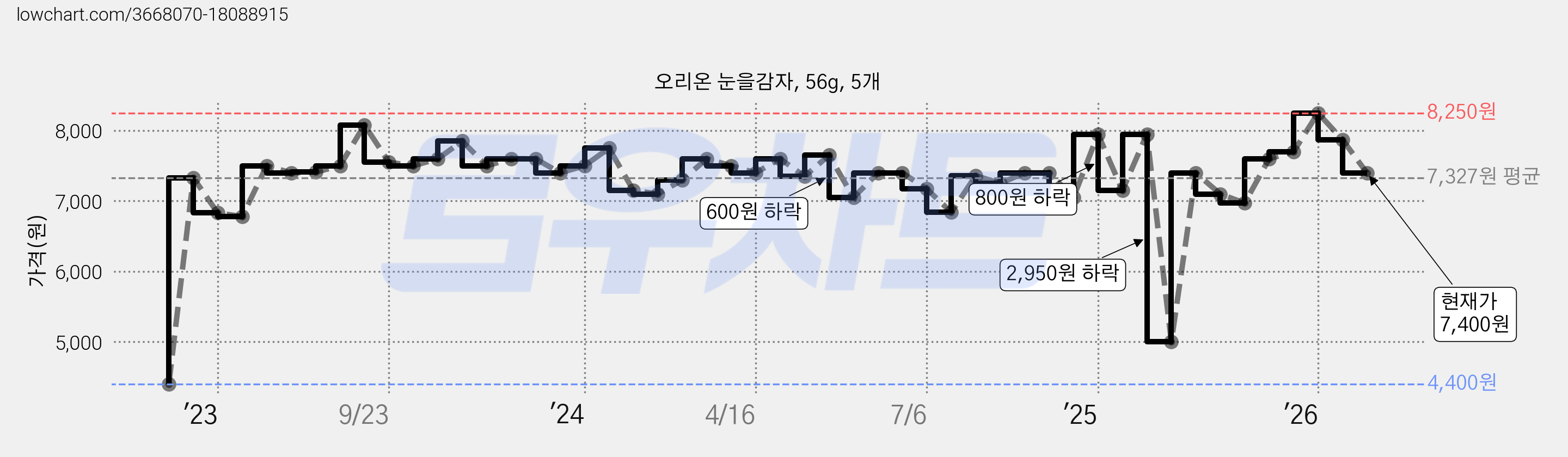 오리온 눈을감자, 56g, 5개 가격 변동 차트, 현재가 7,400원, 관측 최저가 4,400원