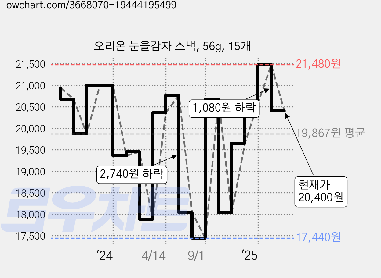 오리온 눈을감자 스낵, 56g, 15개 가격 변동 차트, 현재가 20,400원, 관측 최저가 16,170원