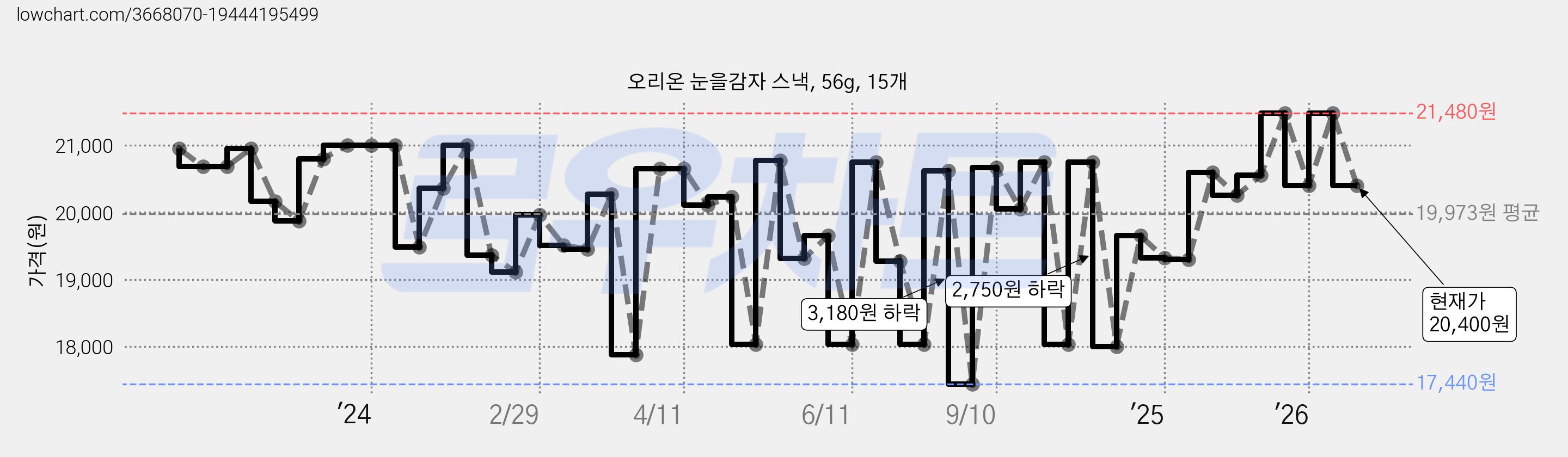 오리온 눈을감자 스낵, 56g, 15개 가격 변동 차트, 현재가 20,400원, 관측 최저가 16,170원