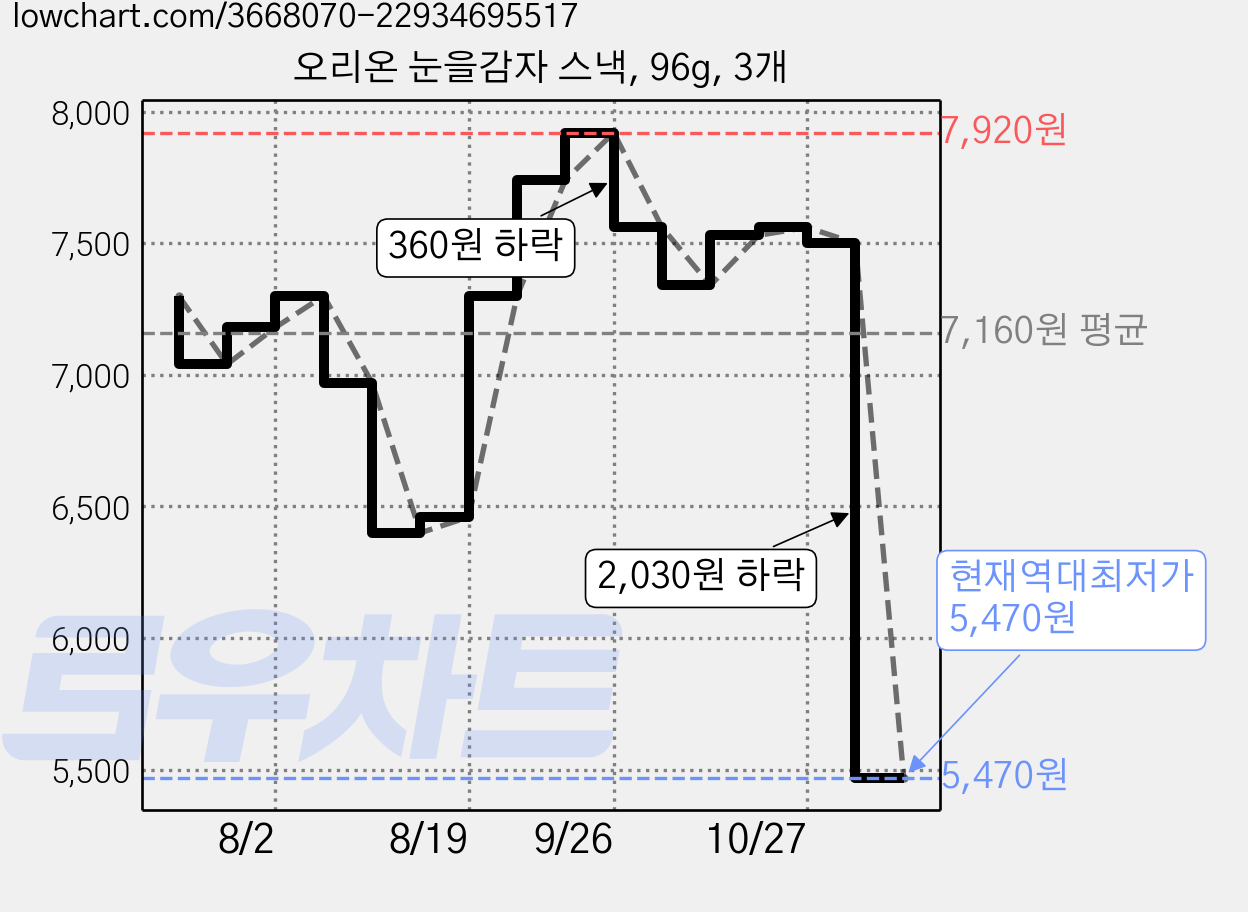오리온 눈을감자 스낵, 96g, 3개 가격 변동 차트, 현재가 5,470원, 역대최저가