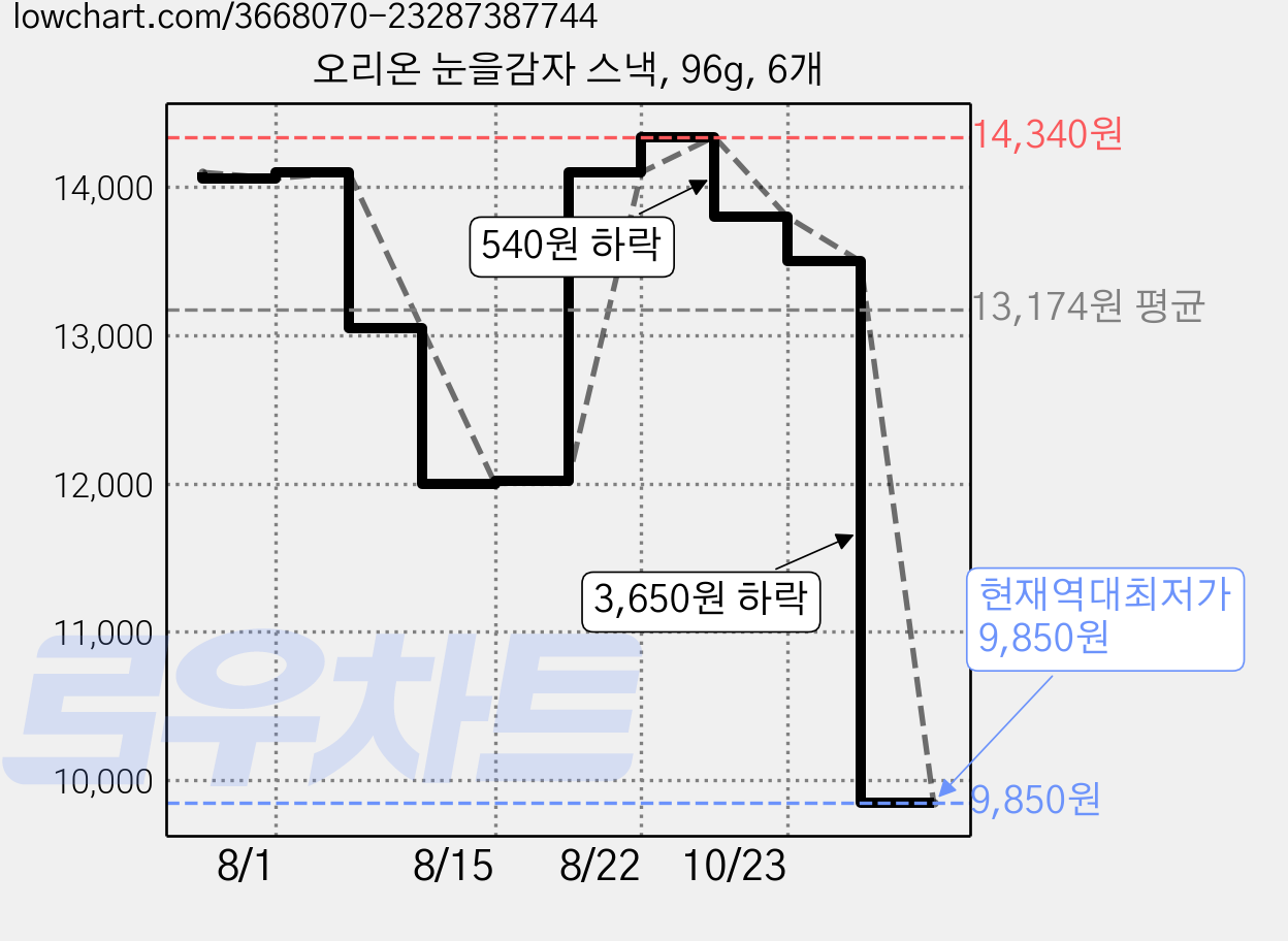 오리온 눈을감자 스낵, 96g, 6개 가격 변동 차트, 현재가 9,850원, 역대최저가