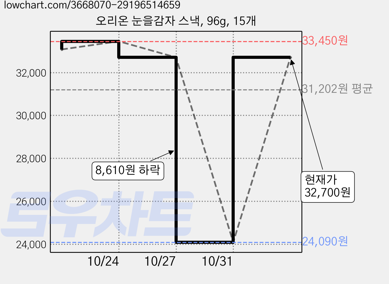 오리온 눈을감자 스낵, 96g, 15개 가격 변동 차트, 현재가 32,700원, 관측 최저가 24,090원