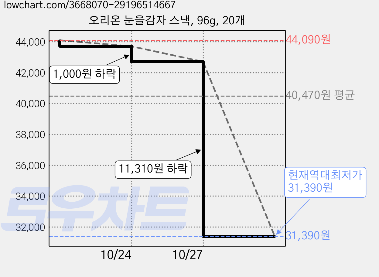 오리온 눈을감자 스낵, 96g, 20개 가격 변동 차트, 현재가 31,390원, 역대최저가