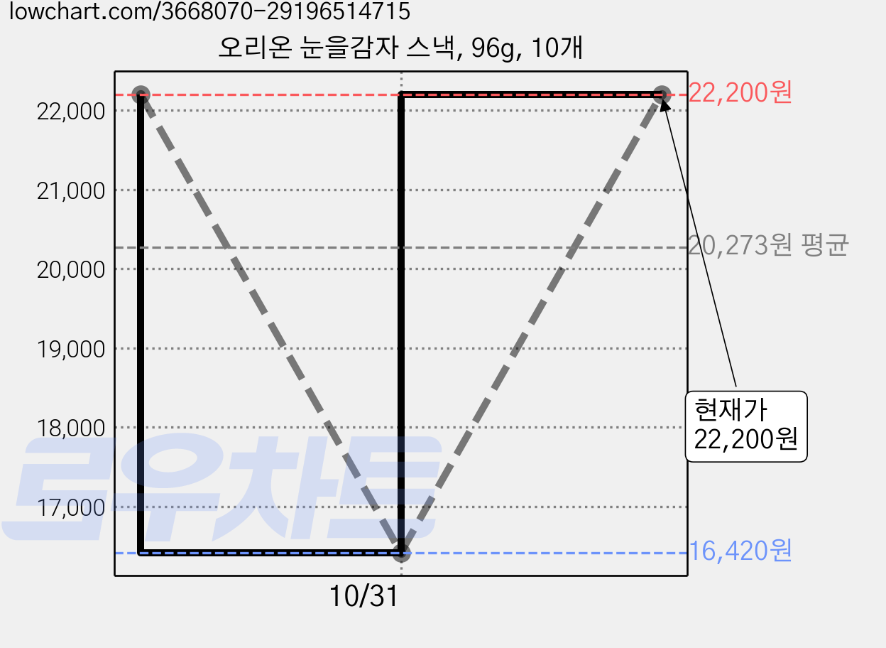 오리온 눈을감자 스낵, 96g, 10개 가격 변동 차트, 현재가 22,200원, 관측 최저가 16,420원