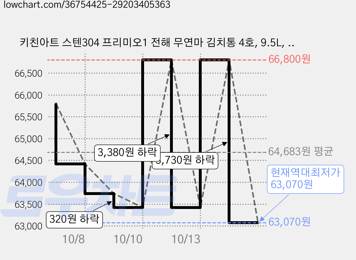키친아트 스텐304 프리미오1 전해 무연마 김치통 4호, 9.5L, 2개 가격 변동 차트, 현재가 63,070원, 역대최저가