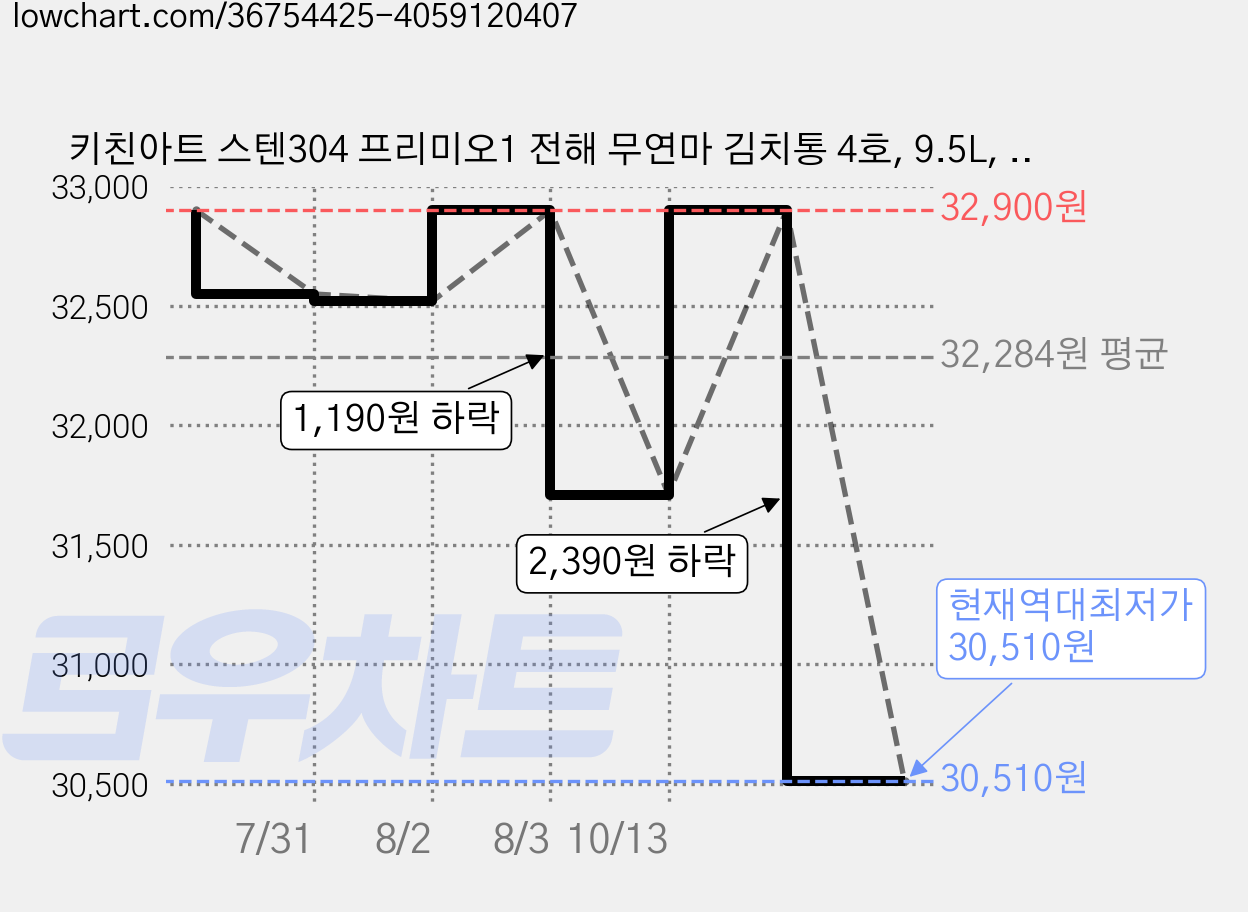 키친아트 스텐304 프리미오1 전해 무연마 김치통 4호, 9.5L, 1개 가격 변동 차트, 현재가 30,510원, 역대최저가
