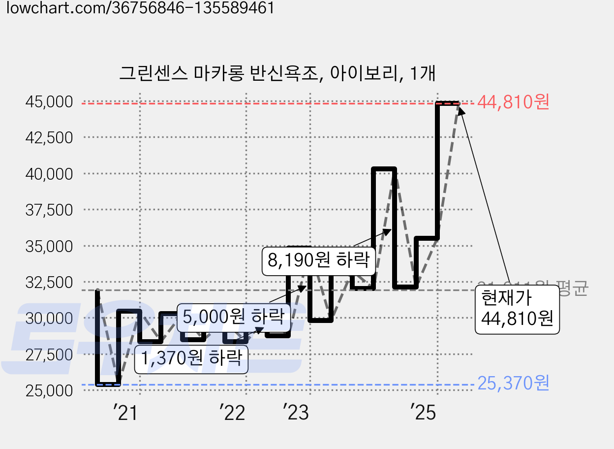 그린센스 마카롱 반신욕조, 아이보리, 1개 가격 변동 차트, 현재가 44,810원, 관측 최저가 25,370원