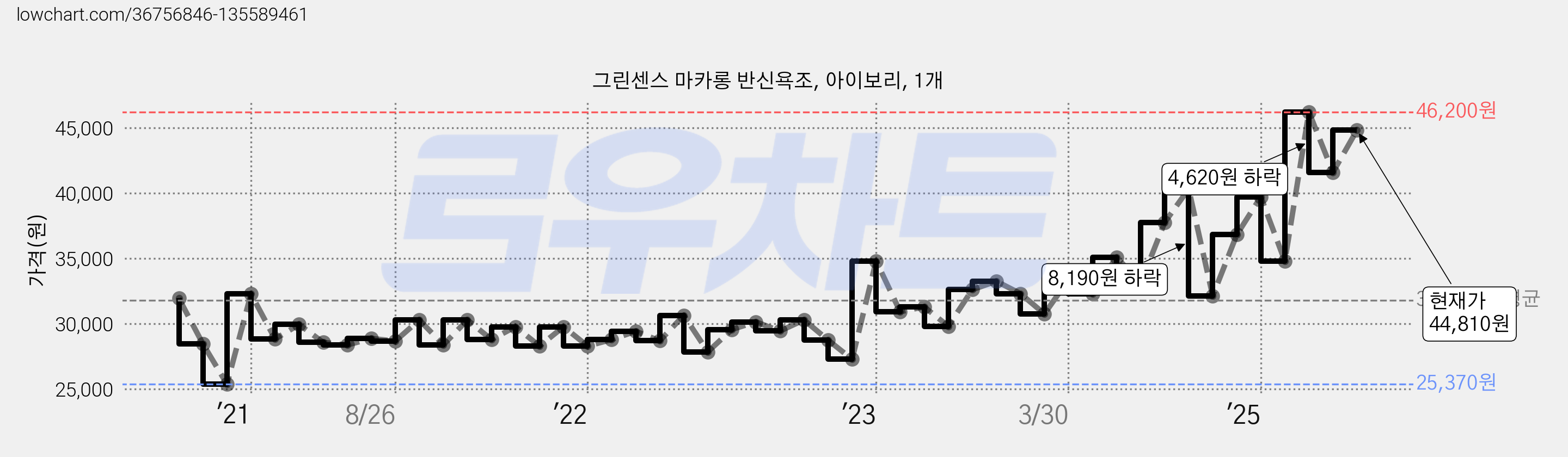 그린센스 마카롱 반신욕조, 아이보리, 1개 가격 변동 차트, 현재가 44,810원, 관측 최저가 25,370원