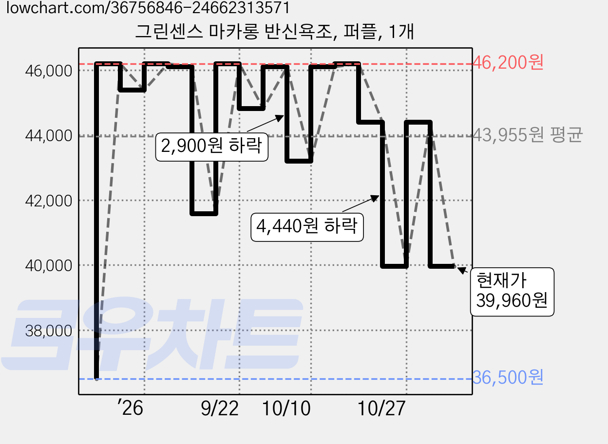 그린센스 마카롱 반신욕조, 퍼플, 1개 가격 변동 차트, 현재가 39,960원, 관측 최저가 36,500원