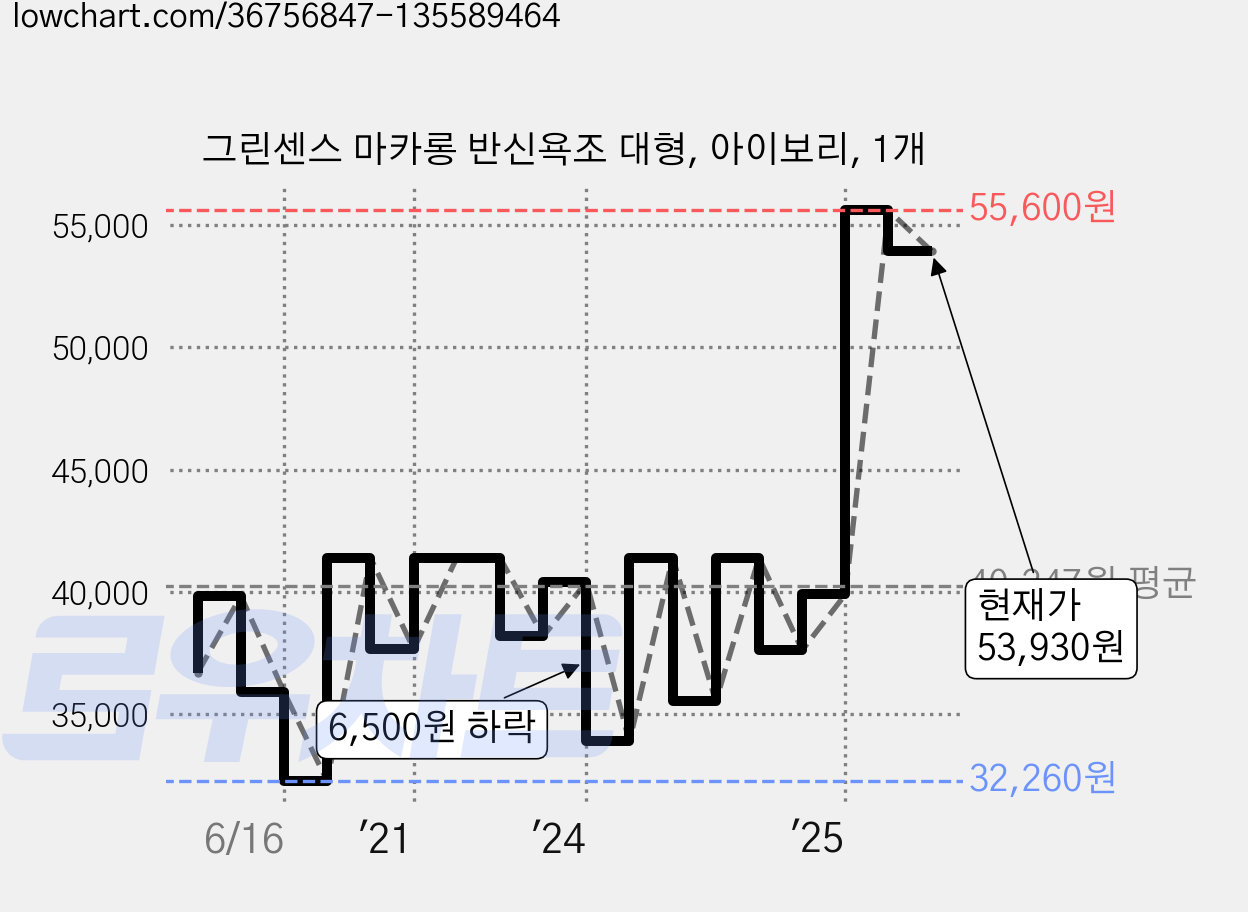 그린센스 마카롱 반신욕조 대형, 아이보리, 1개 가격 변동 차트, 현재가 53,930원, 관측 최저가 32,260원