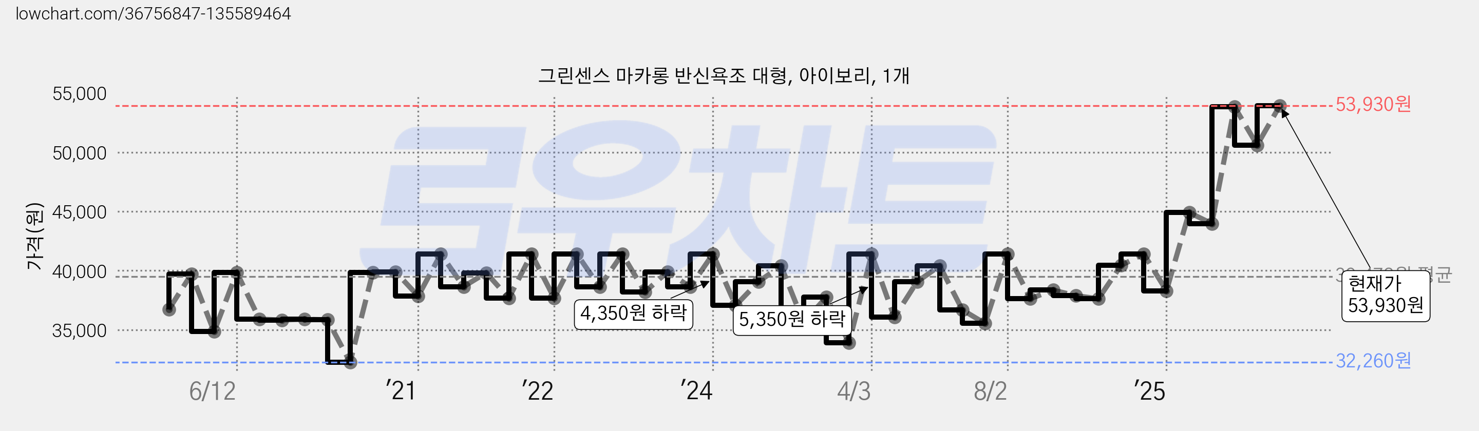 그린센스 마카롱 반신욕조 대형, 아이보리, 1개 가격 변동 차트, 현재가 53,930원, 관측 최저가 32,260원
