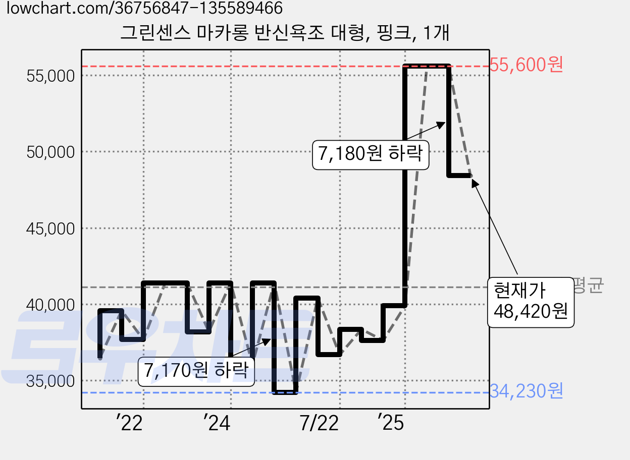 그린센스 마카롱 반신욕조 대형, 핑크, 1개 가격 변동 차트, 현재가 48,420원, 관측 최저가 33,900원