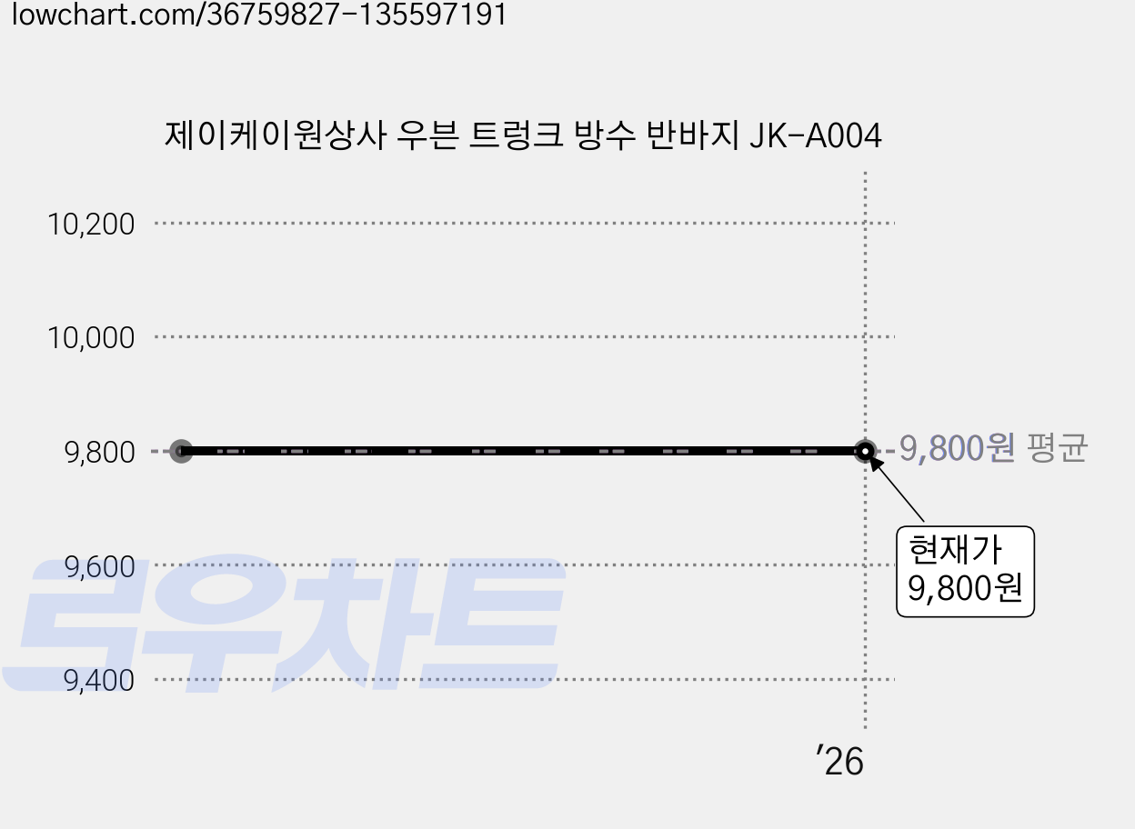 제이케이원상사 우븐 트렁크 방수 반바지 JK-A004 가격 변동 차트, 현재가 9,800원