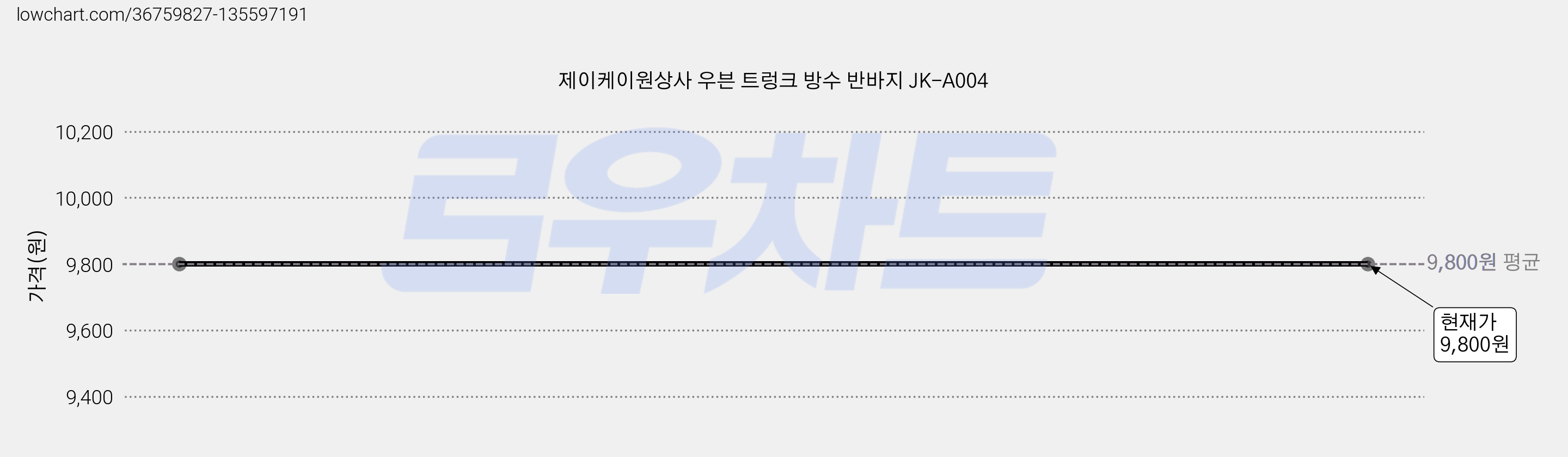 제이케이원상사 우븐 트렁크 방수 반바지 JK-A004 가격 변동 차트, 현재가 9,800원
