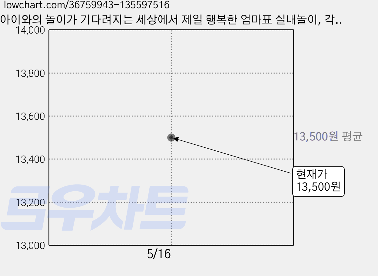 아이와의 놀이가 기다려지는 세상에서 제일 행복한 엄마표 실내놀이, 각씨마마 이미라, 슬로래빗 가격 변동 차트, 현재가 13,500원