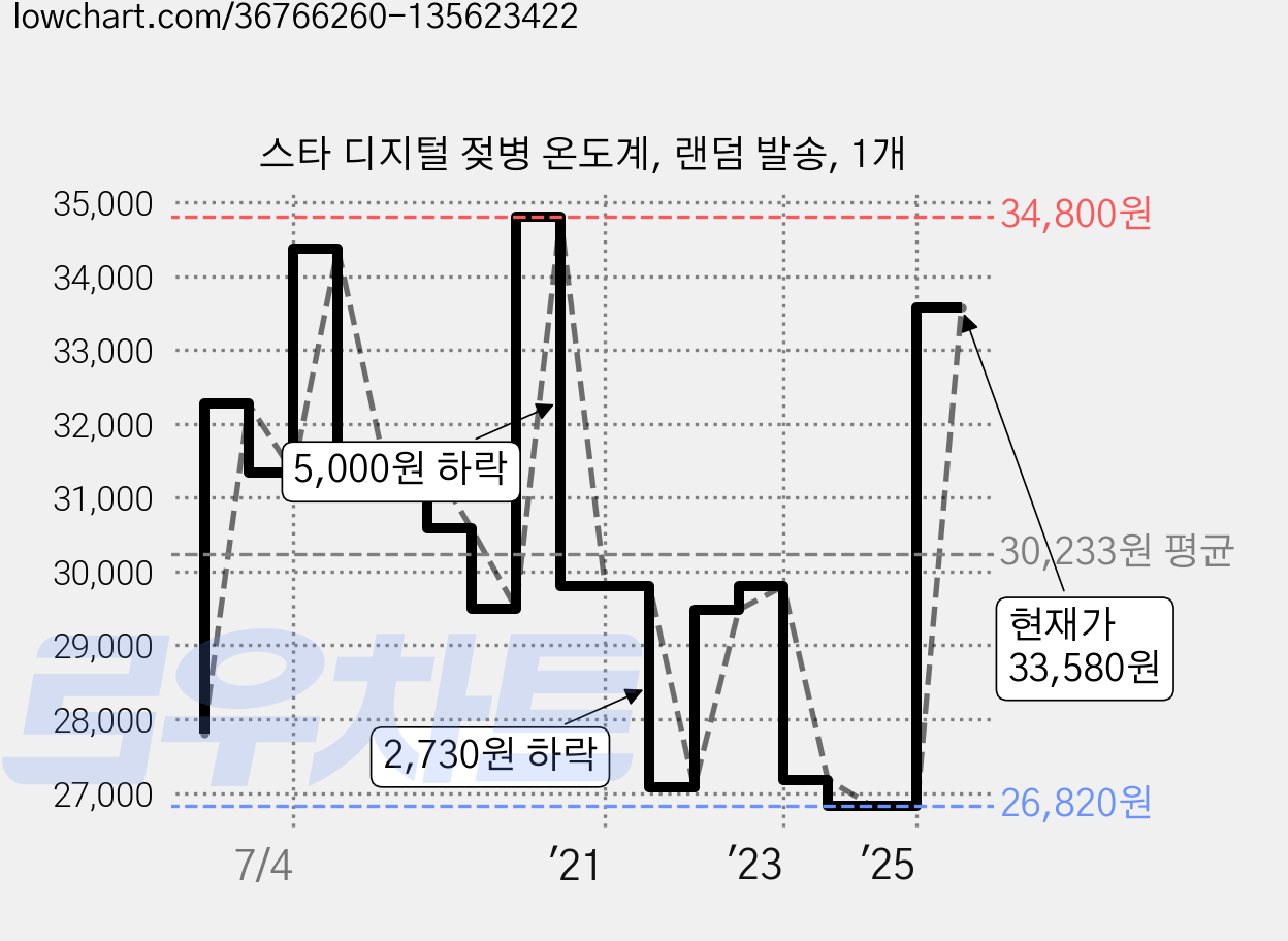 스타 디지털 젖병 온도계, 랜덤 발송, 1개 가격 변동 차트, 현재가 33,580원, 관측 최저가 26,820원