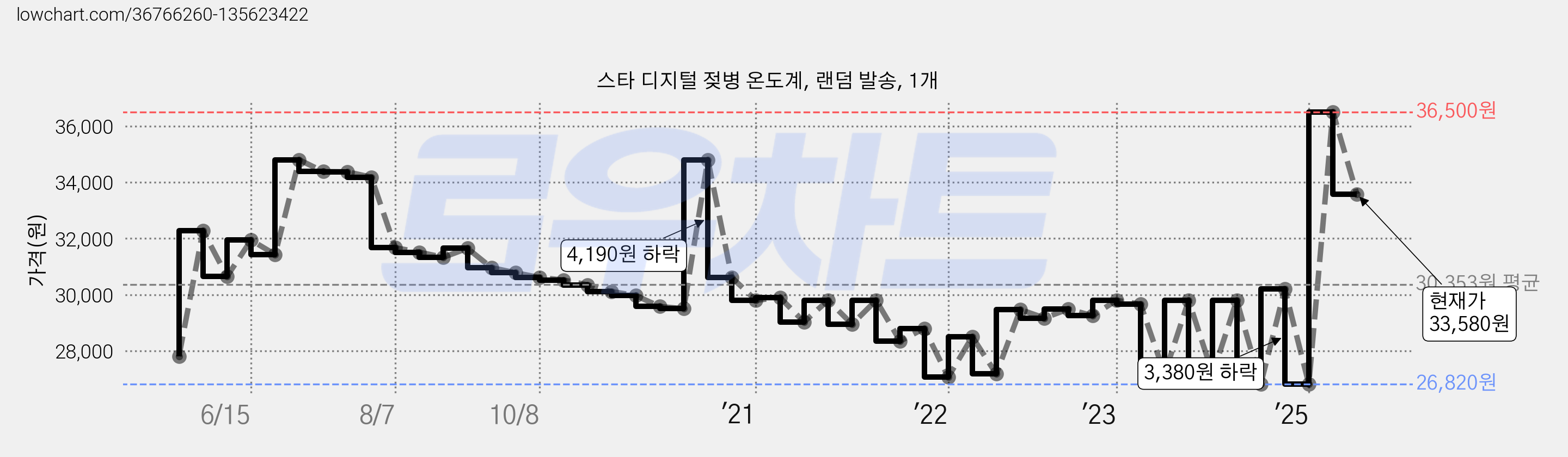 스타 디지털 젖병 온도계, 랜덤 발송, 1개 가격 변동 차트, 현재가 33,580원, 관측 최저가 26,820원