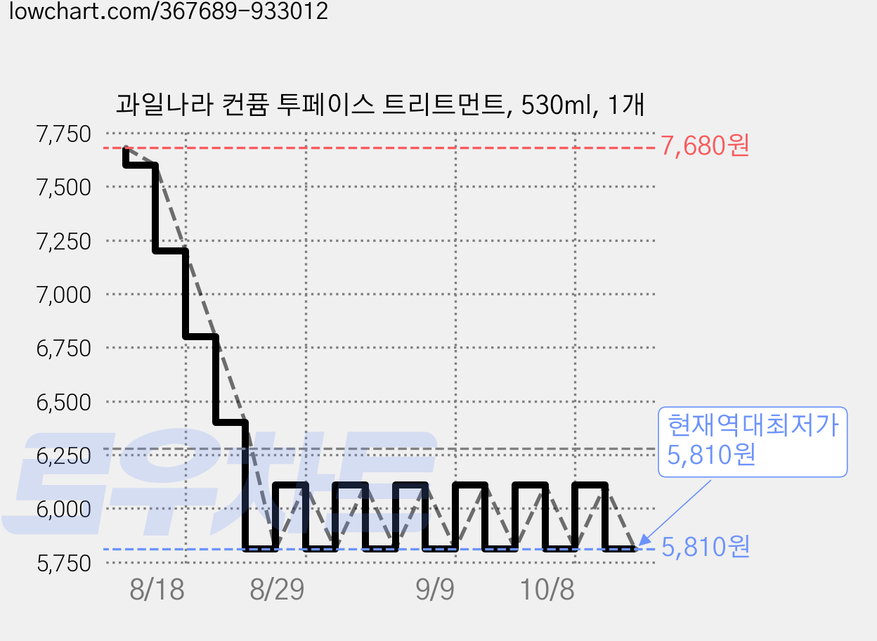 과일나라 컨퓸 투페이스 트리트먼트, 530ml, 1개 가격 변동 차트, 현재가 5,810원, 역대최저가