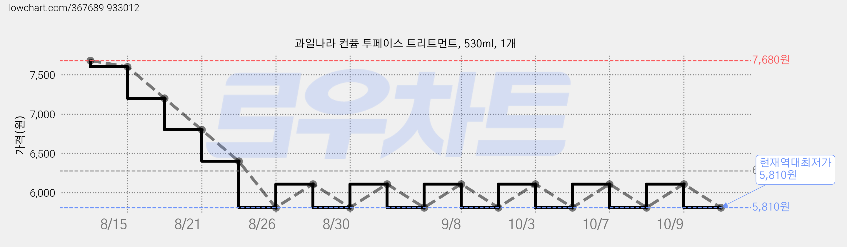 과일나라 컨퓸 투페이스 트리트먼트, 530ml, 1개 가격 변동 차트, 현재가 5,810원, 역대최저가