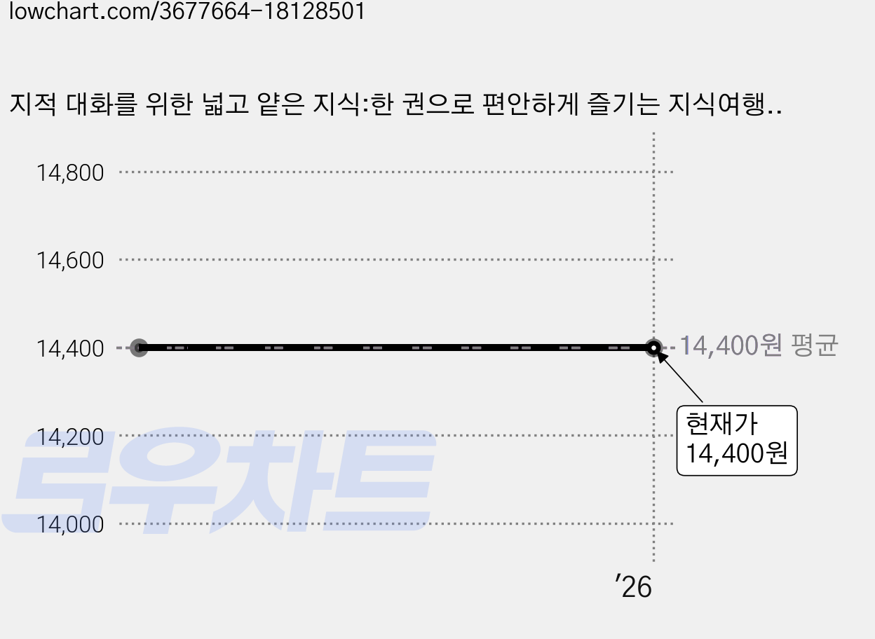 지적 대화를 위한 넓고 얕은 지식:한 권으로 편안하게 즐기는 지식여행서 | 역사 경제 정치 사회 윤리 편, 한빛비즈, 채사장 가격 변동 차트, 현재가 14,400원