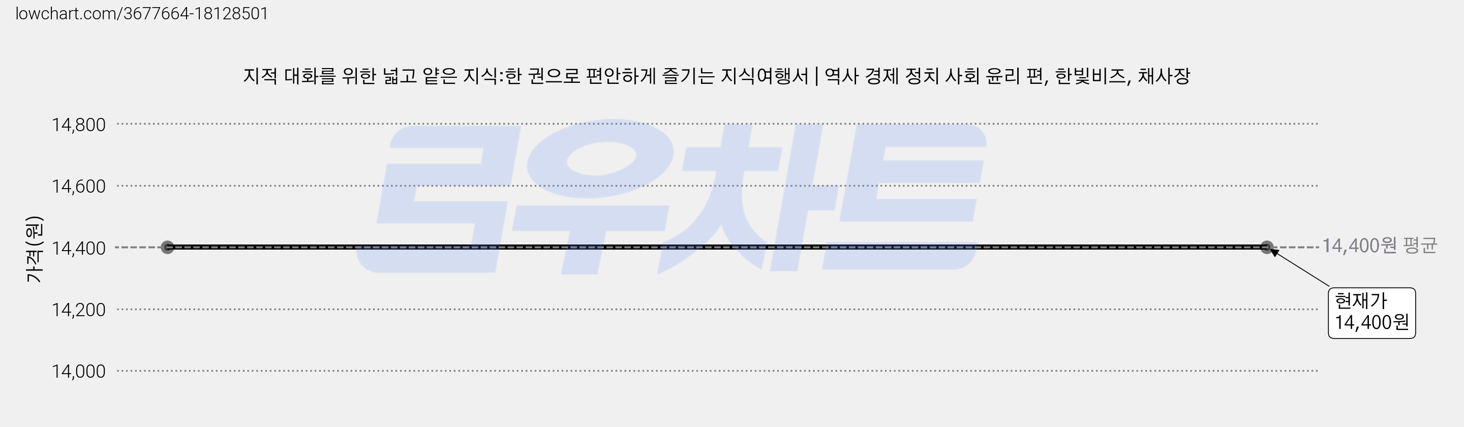 지적 대화를 위한 넓고 얕은 지식:한 권으로 편안하게 즐기는 지식여행서 | 역사 경제 정치 사회 윤리 편, 한빛비즈, 채사장 가격 변동 차트, 현재가 14,400원