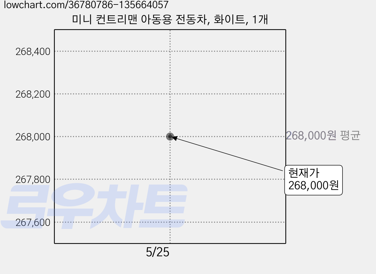 미니 컨트리맨 아동용 전동차, 화이트, 1개 가격 변동 차트, 현재가 268,000원