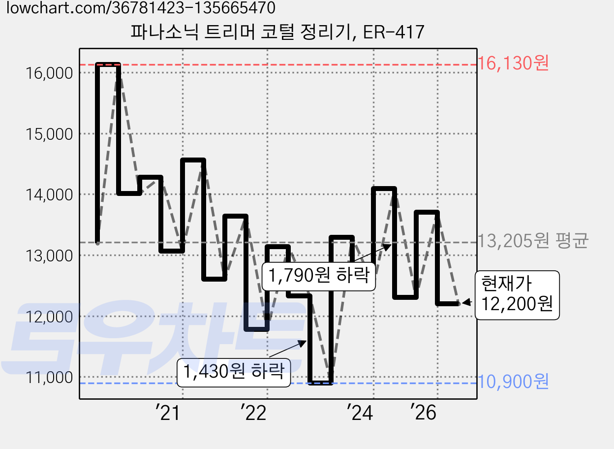 파나소닉 트리머 코털 정리기, ER-417 가격 변동 차트, 현재가 12,200원, 관측 최저가 10,900원