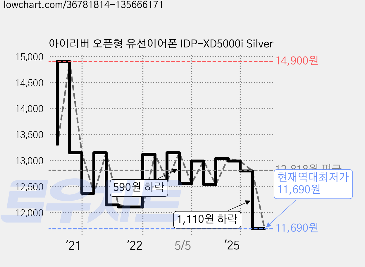 아이리버 오픈형 유선이어폰 IDP-XD5000i Silver 가격 변동 차트, 현재가 11,690원, 역대최저가
