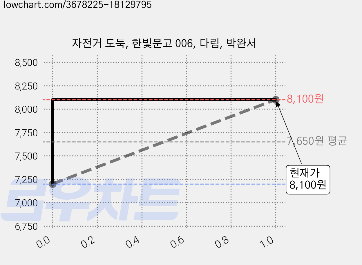 자전거 도둑, 한빛문고 006, 다림, 박완서 가격 변동 차트, 현재가 8,100원, 관측 최저가 7,200원