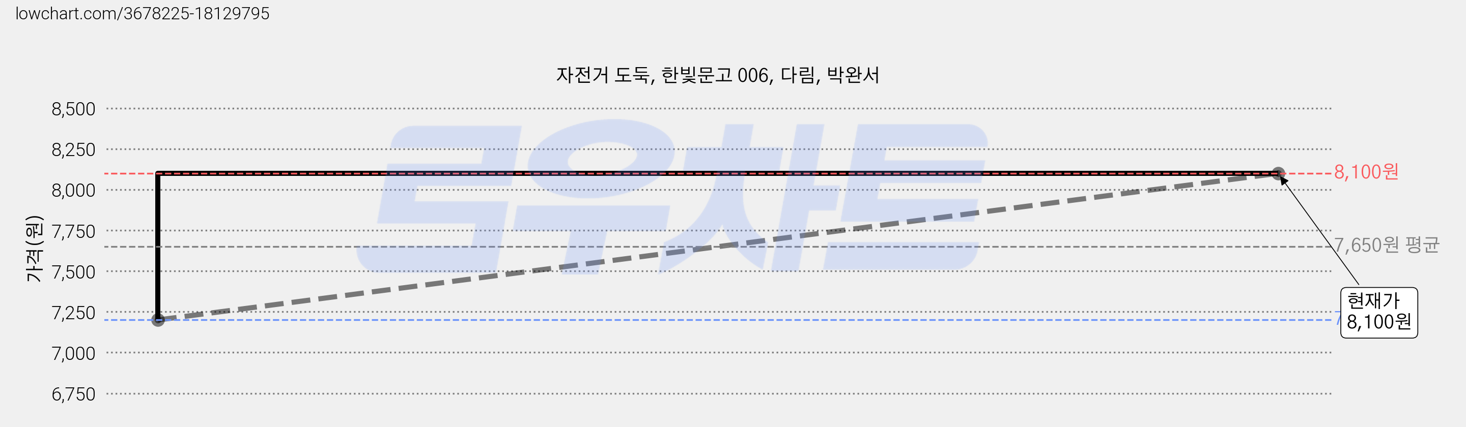 자전거 도둑, 한빛문고 006, 다림, 박완서 가격 변동 차트, 현재가 8,100원, 관측 최저가 7,200원