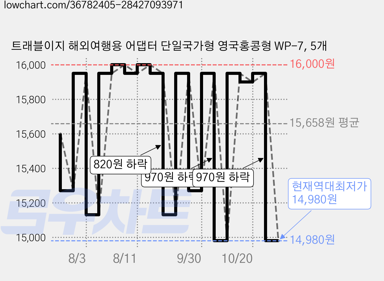 트래블이지 해외여행용 어댑터 단일국가형 영국홍콩형 WP-7, 5개 가격 변동 차트, 현재가 14,980원, 역대최저가