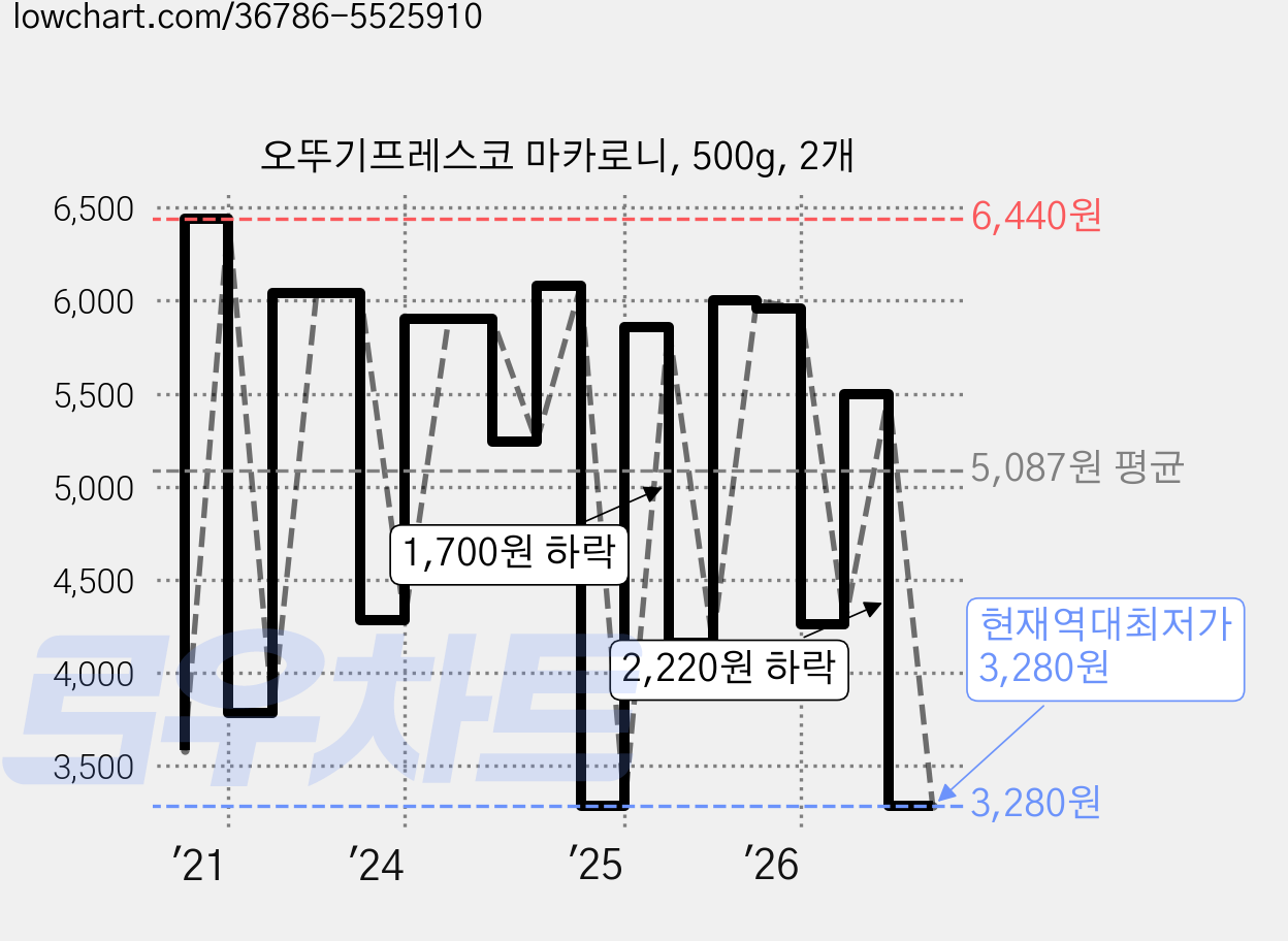 오뚜기프레스코 마카로니, 500g, 2개 가격 변동 차트, 현재가 3,280원, 역대최저가