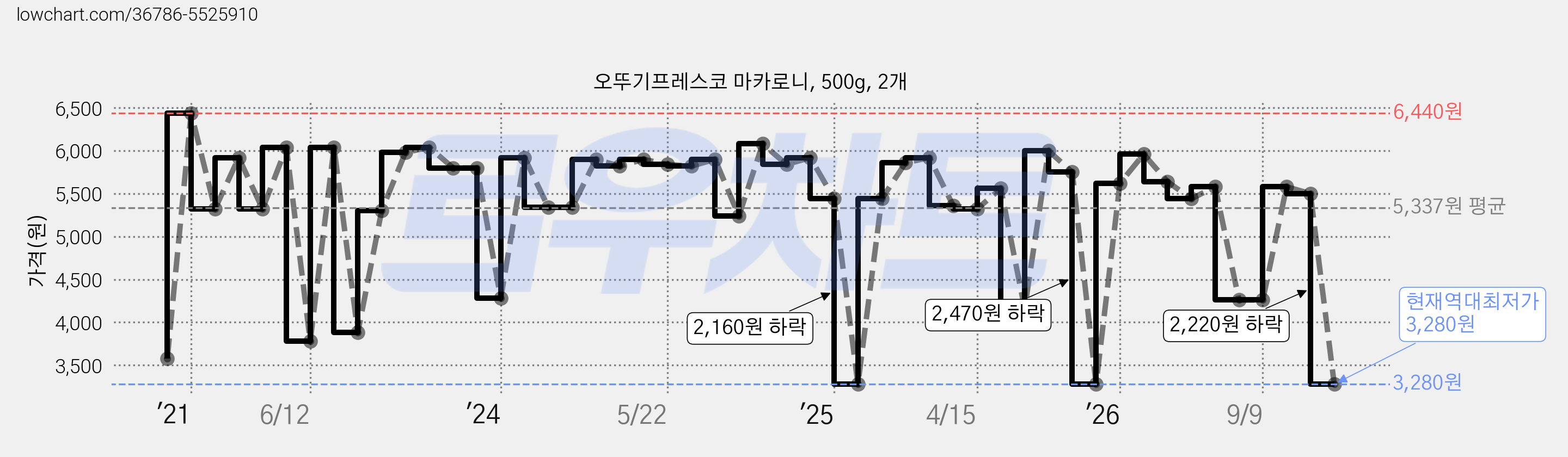 오뚜기프레스코 마카로니, 500g, 2개 가격 변동 차트, 현재가 3,280원, 역대최저가