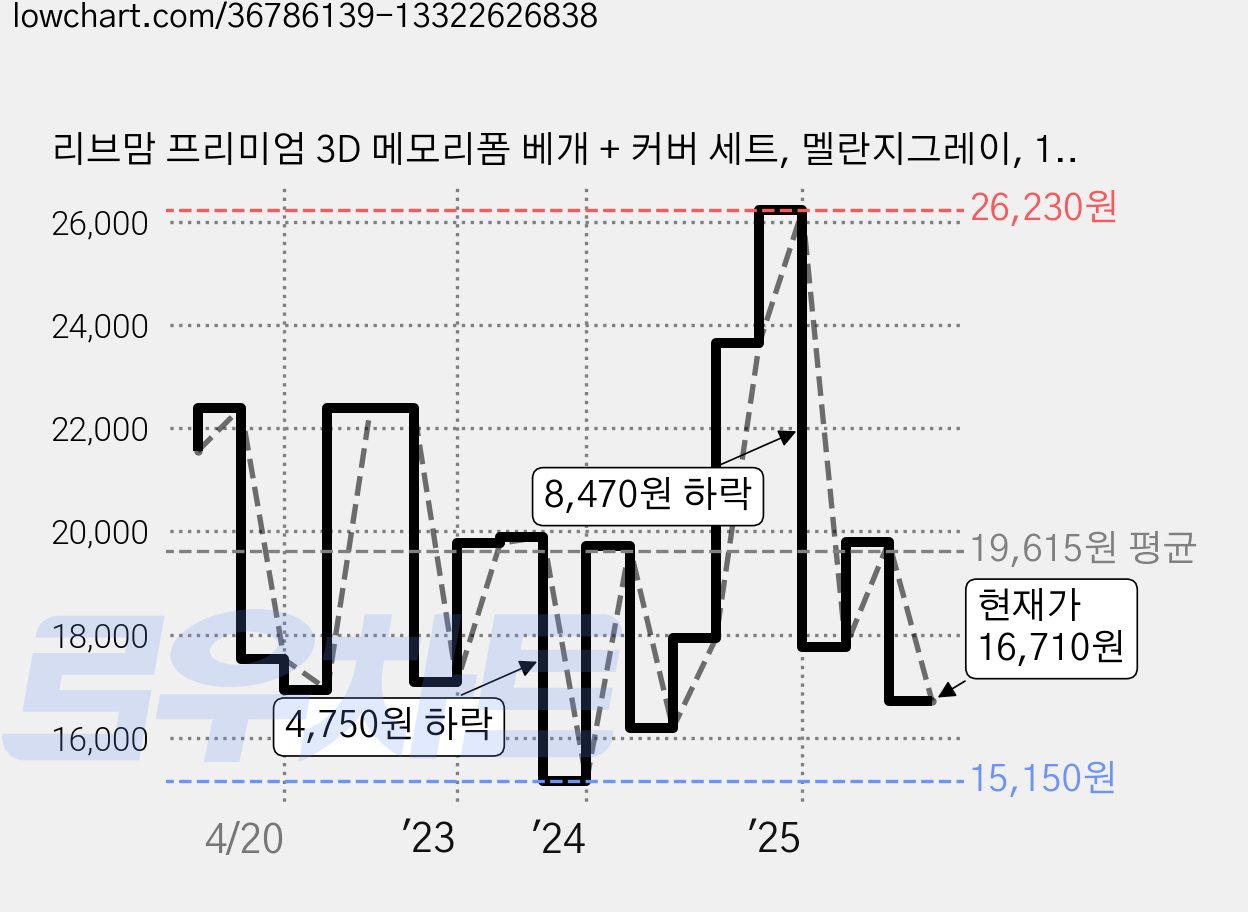 리브맘 프리미엄 3D 메모리폼 베개 + 커버 세트, 멜란지그레이, 1개 가격 변동 차트, 현재가 16,710원, 관측 최저가 15,150원