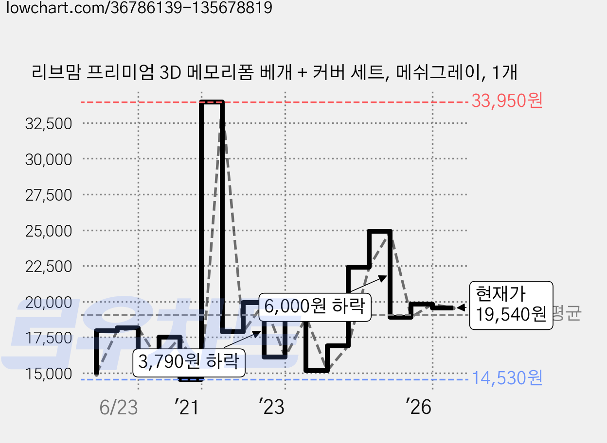 리브맘 프리미엄 3D 메모리폼 베개 + 커버 세트, 메쉬그레이, 1개 가격 변동 차트, 현재가 19,540원, 관측 최저가 14,530원