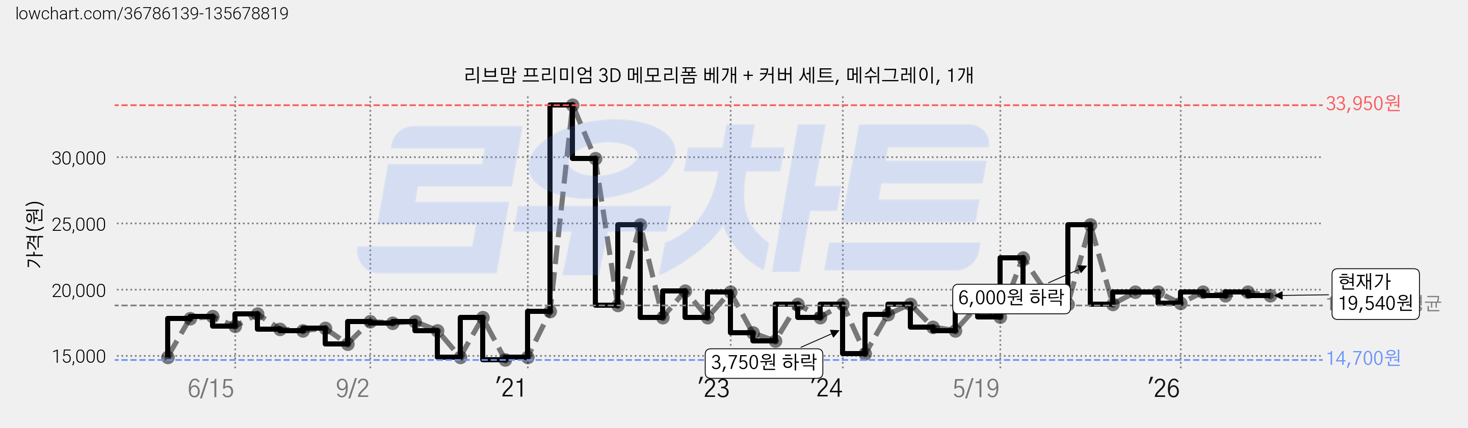 리브맘 프리미엄 3D 메모리폼 베개 + 커버 세트, 메쉬그레이, 1개 가격 변동 차트, 현재가 19,540원, 관측 최저가 14,530원