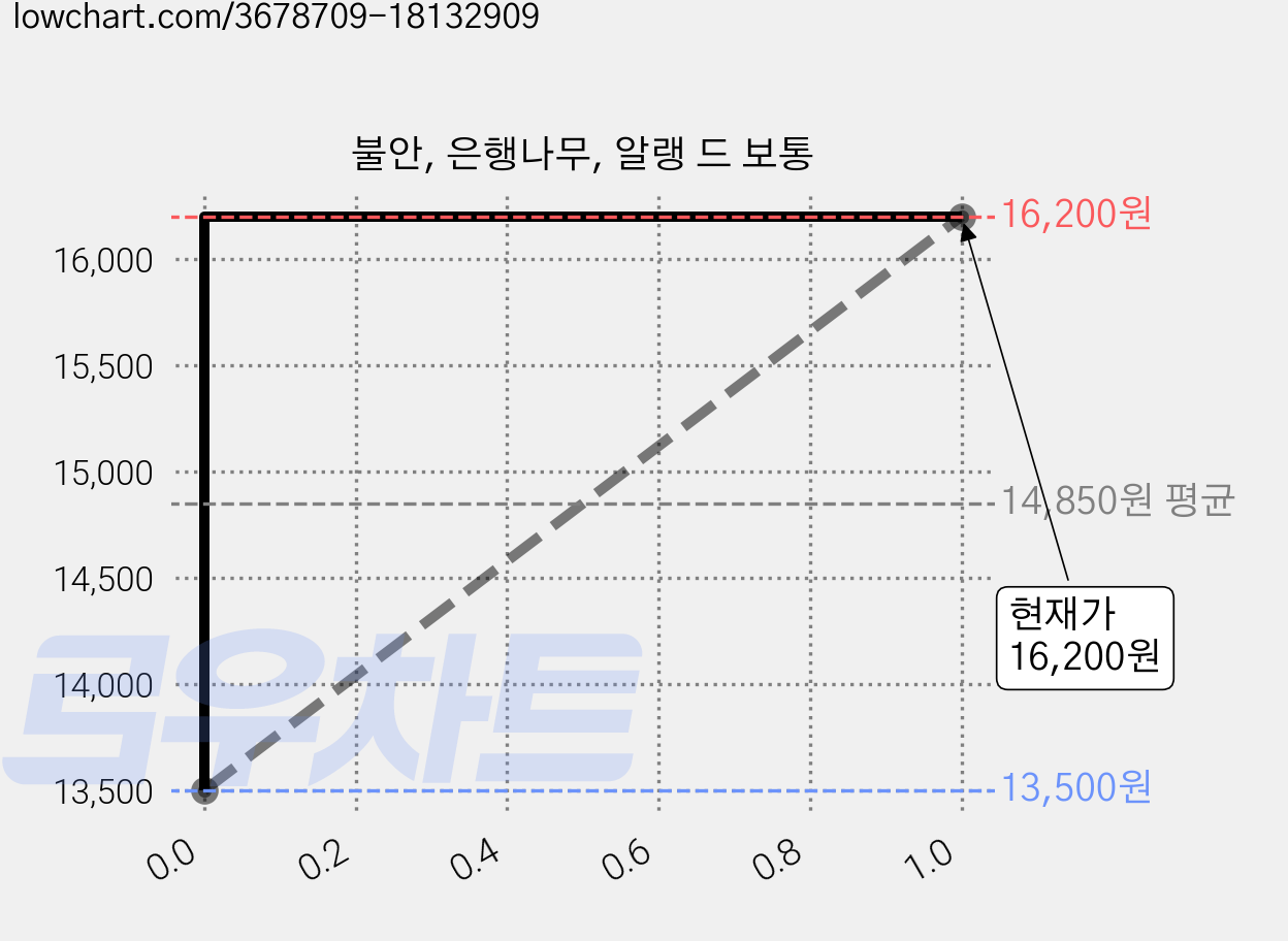 불안, 은행나무, 알랭 드 보통 가격 변동 차트, 현재가 16,200원, 관측 최저가 13,500원